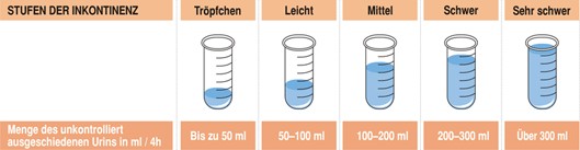 Übersicht der Inkontinenzstufen